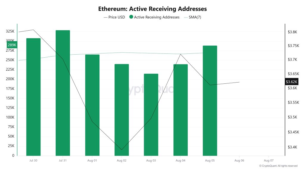 Ethereum Active Receiving Addresses 