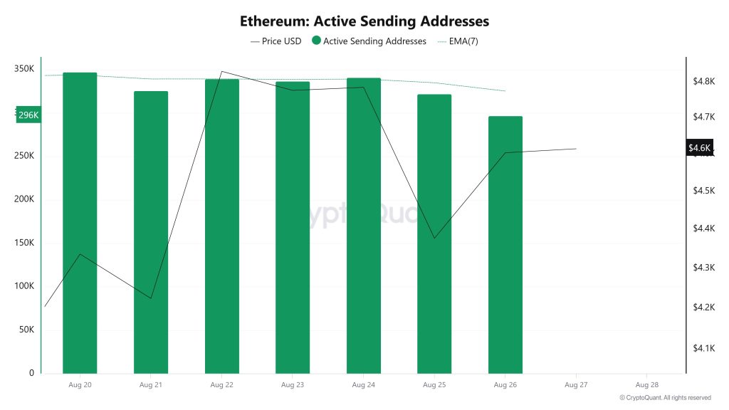Ethereum Active Sending Addresses
