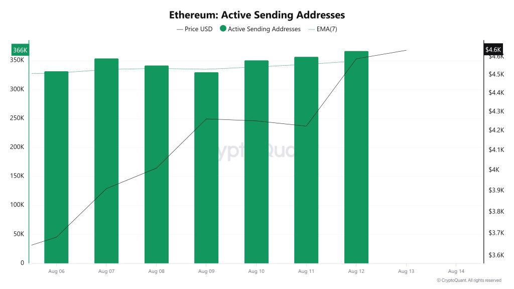 Ethereum Active Sending Addresses