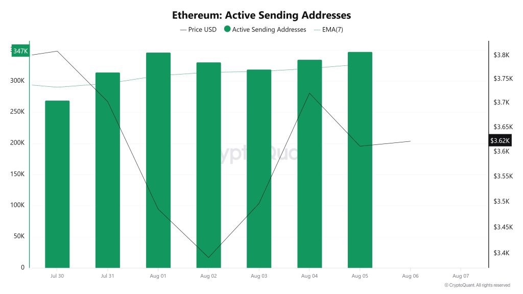 Ethereum Active Sending Addresses