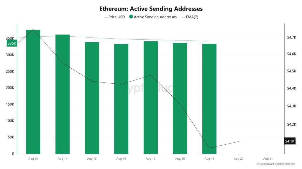 Ethereum Active Sending Addresses 
