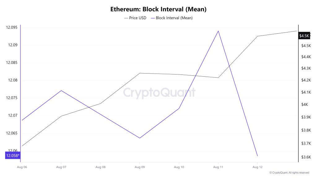 Ethereum Block Interval