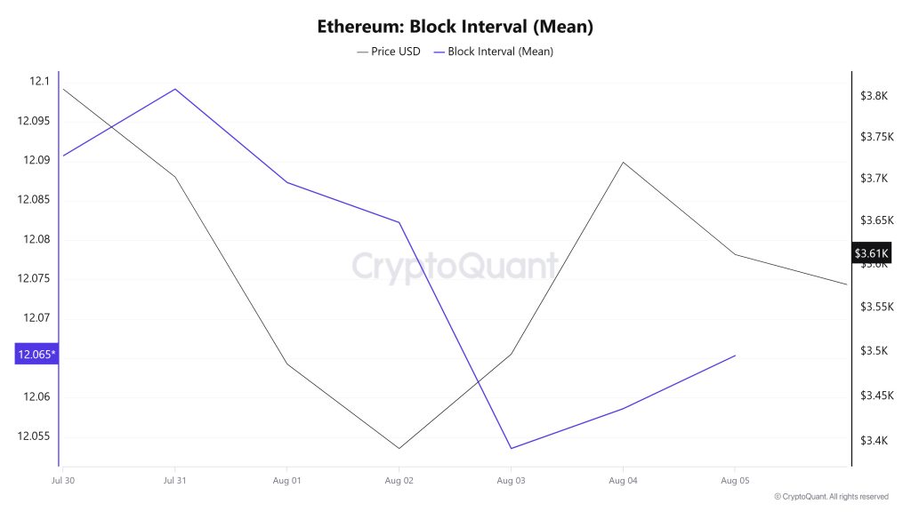 Ethereum Block Interval