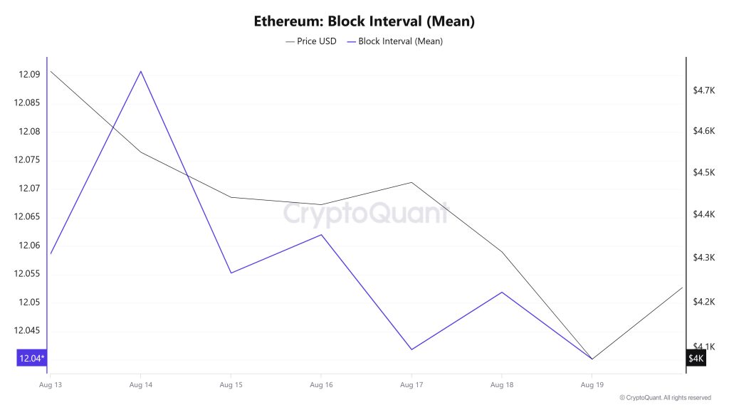 Ethereum Block Interval