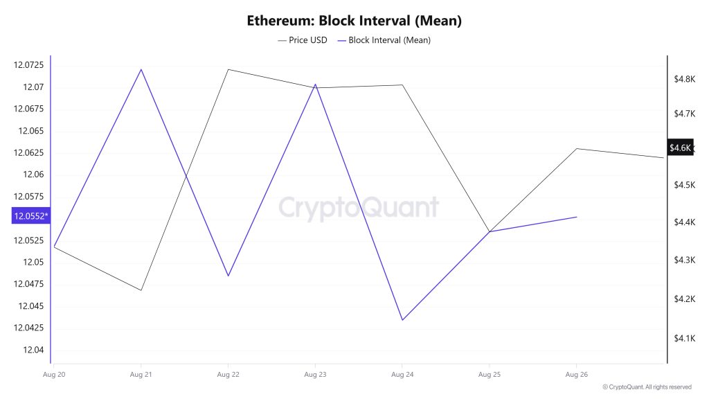 Ethereum Block Interval