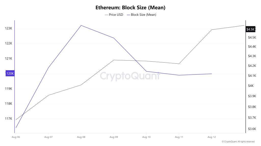 Ethereum Block Size