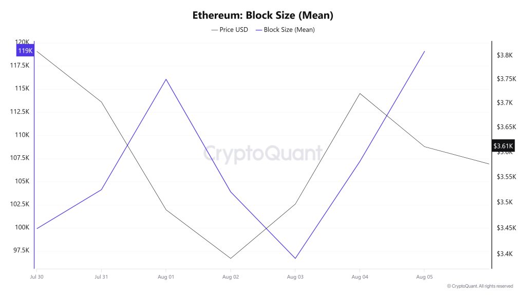 Ethereum Block Size