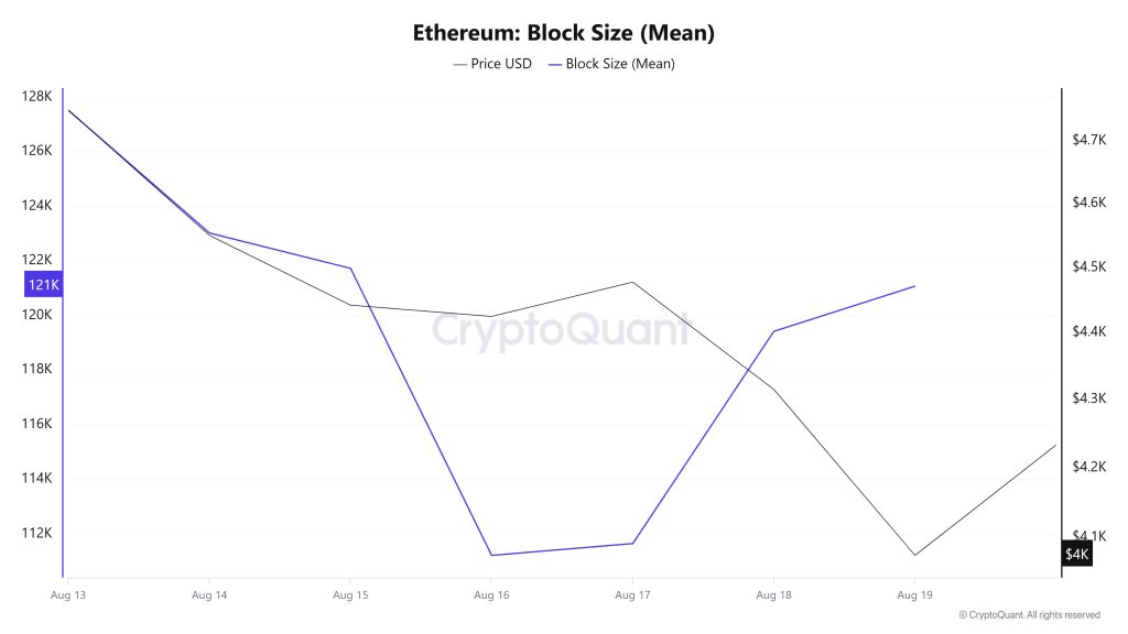 Ethereum Block Size