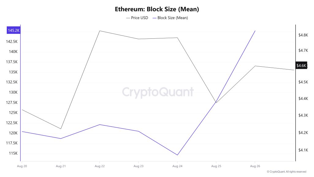 Ethereum Block Size