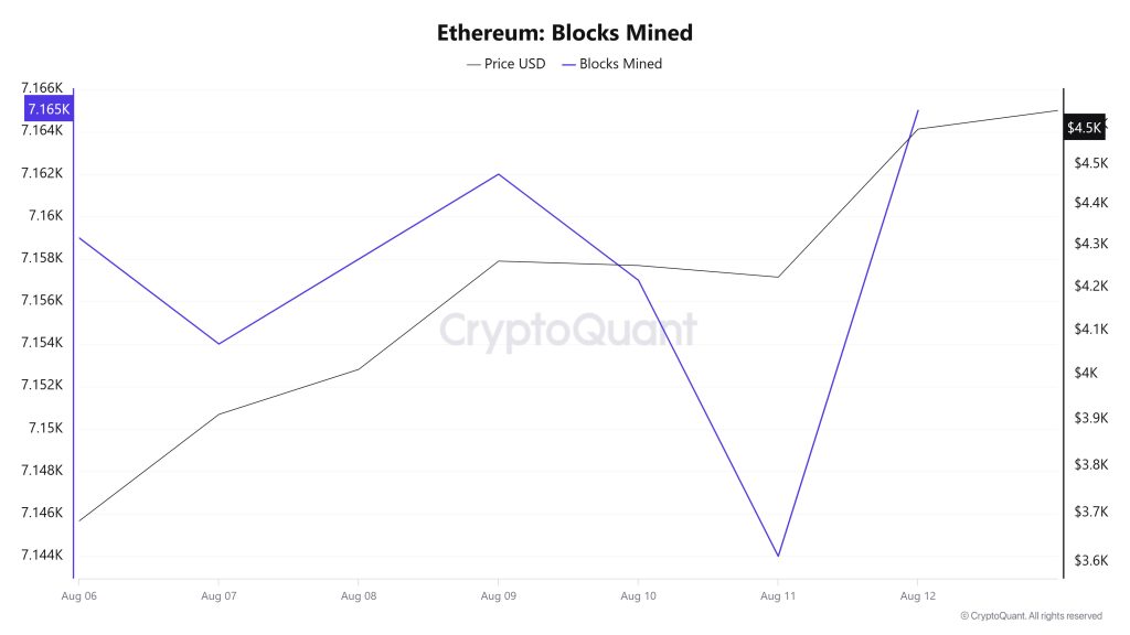 Ethereum Blocks Mined