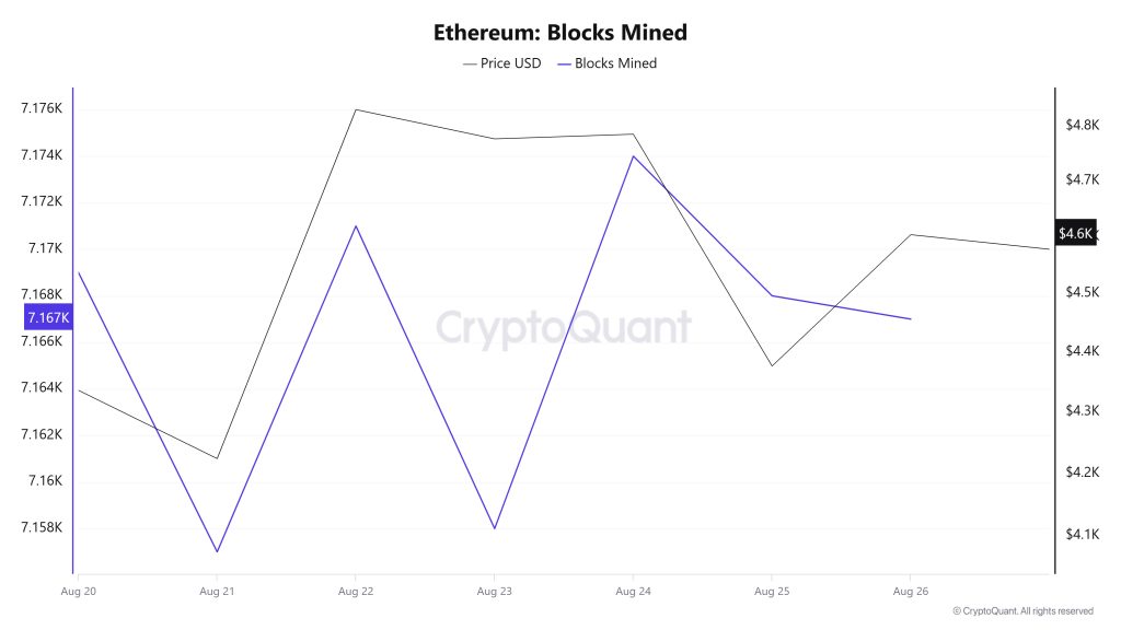 Ethereum Blocks Mined