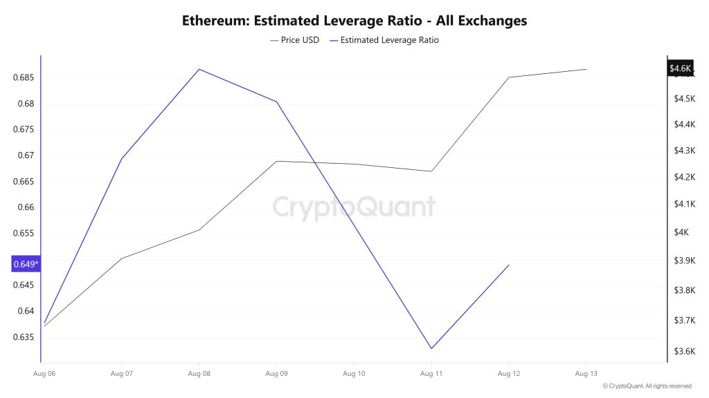 Ethereum Estimated Leverage Ratio