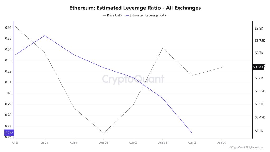 Ethereum Estimated Leverage Ratio