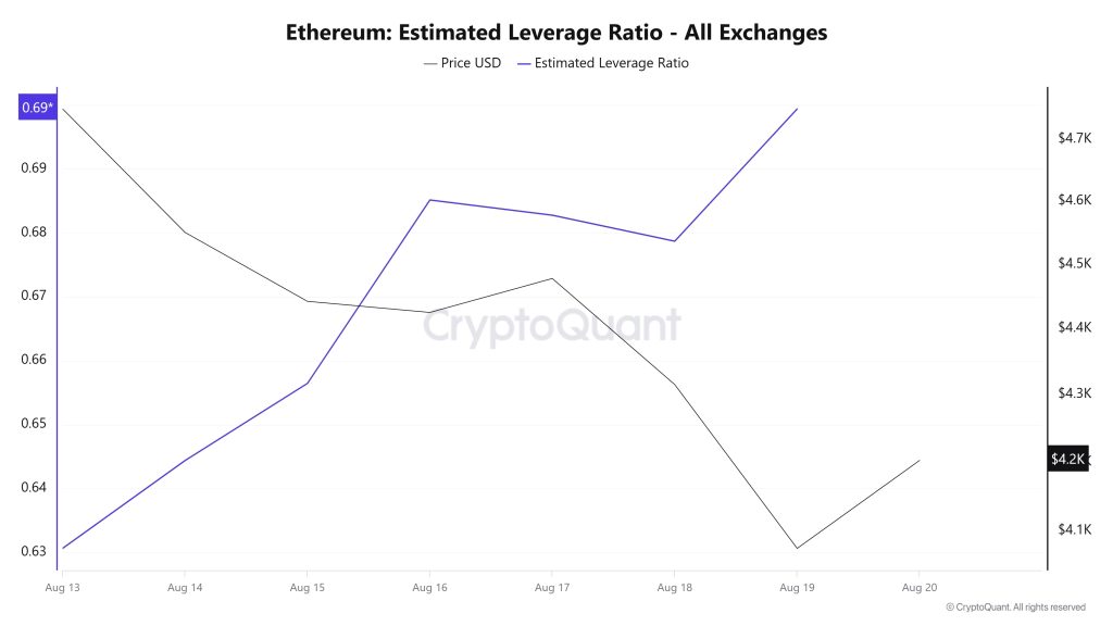 Ethereum Estimated Leverage Ratio