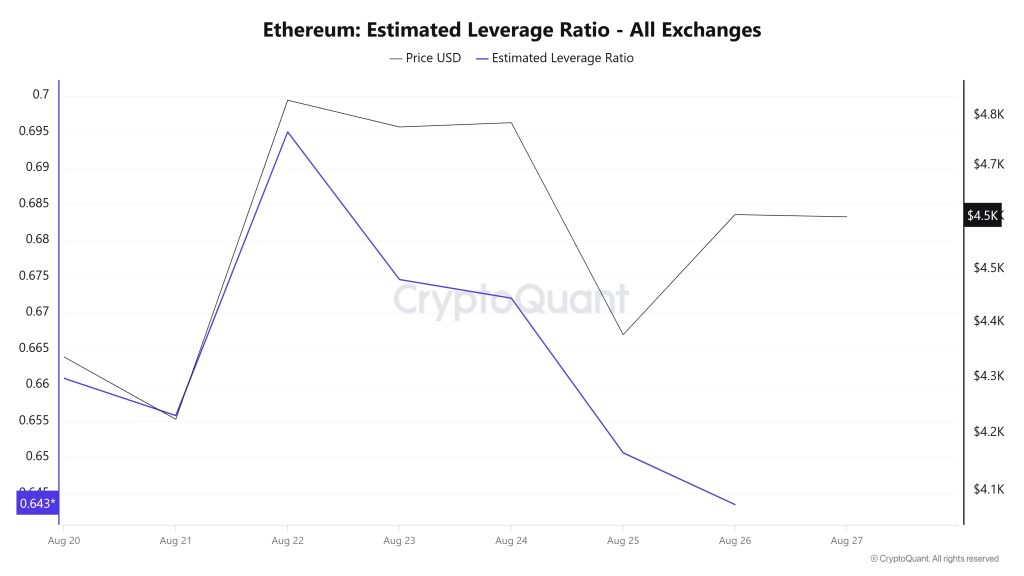 Ethereum Estimated Leverage Ratio