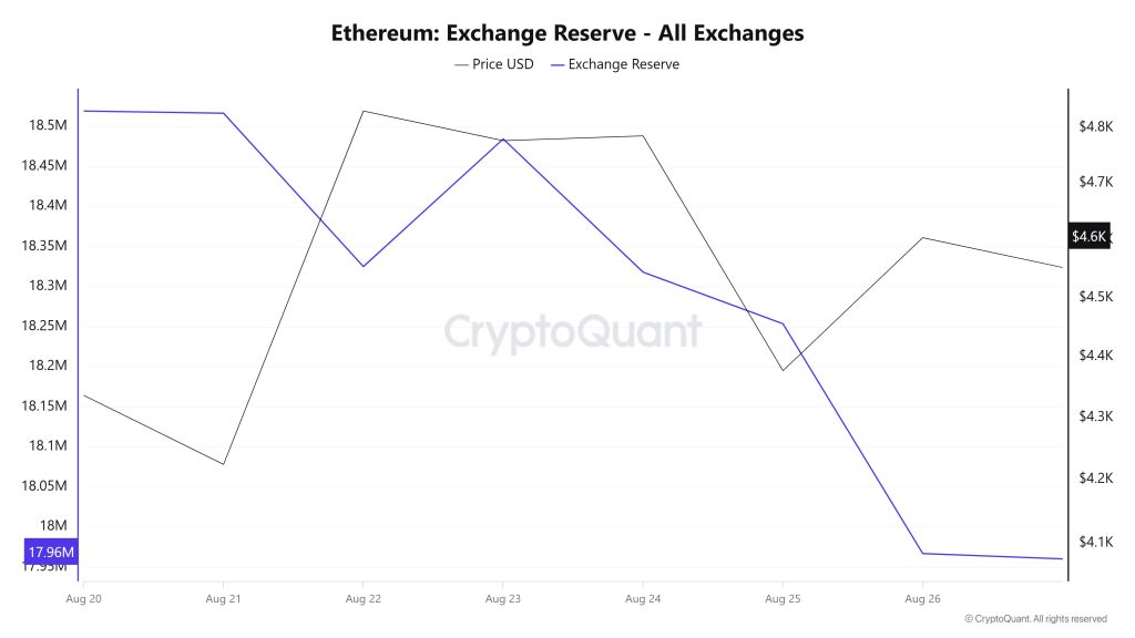 Ethereum Exchange Reserve - All Exchanges