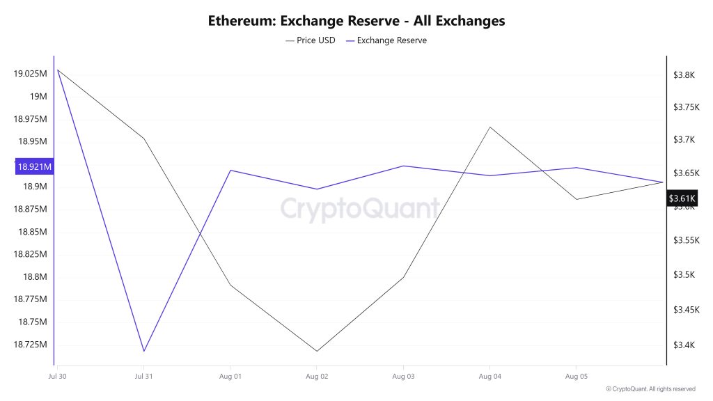Ethereum Exchange Reserve - All Exchanges
