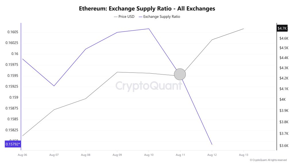 Ethereum Exchange Supply Ratio