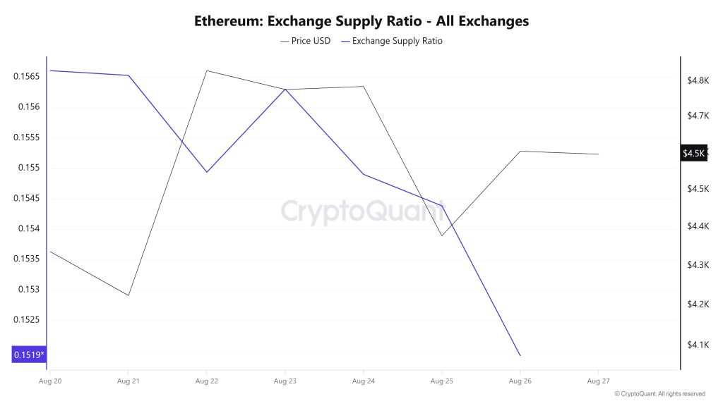 Ethereum Exchange Supply Ratio