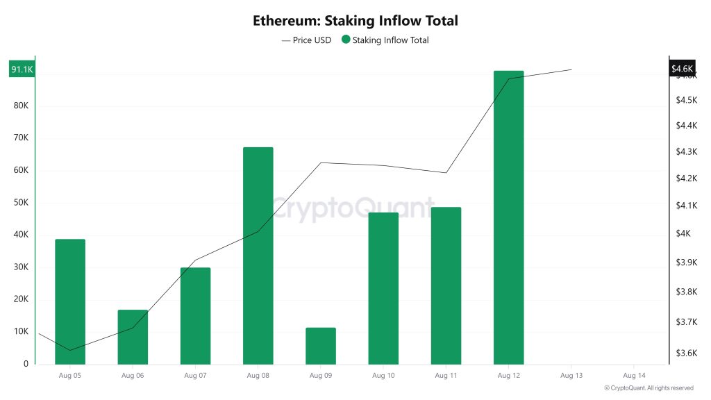 Ethereum Staking Inflow Total