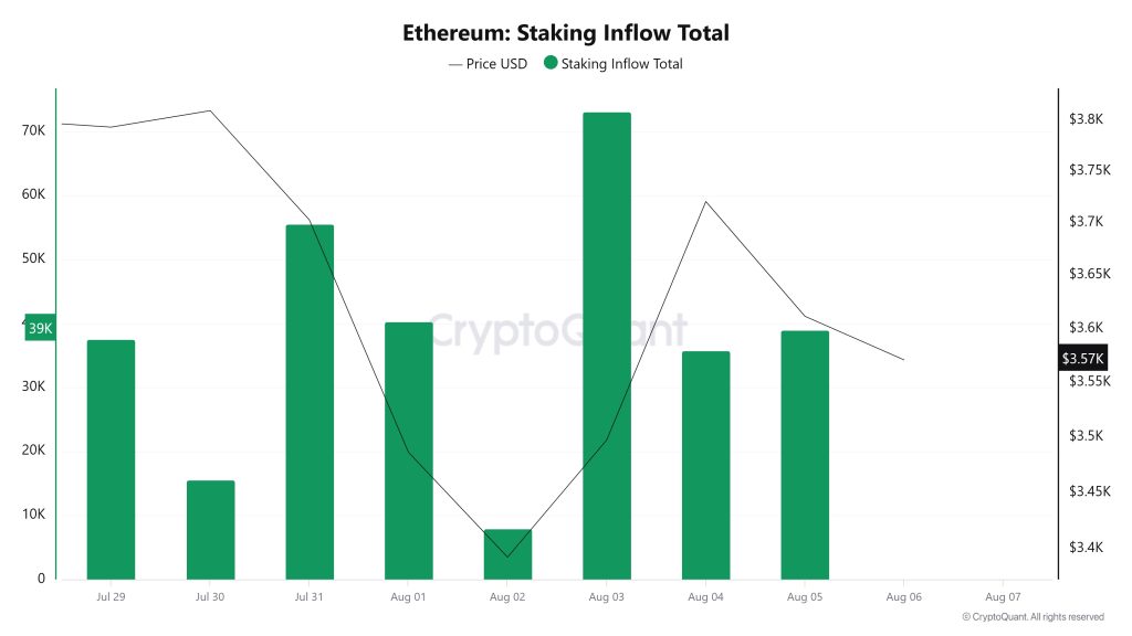 Ethereum Staking Inflow Total