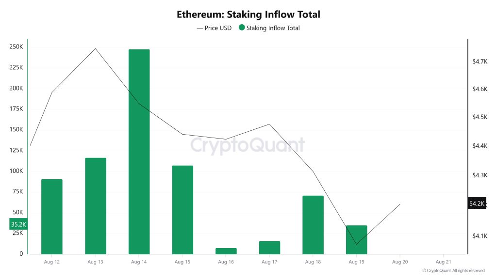 Ethereum Staking Inflow Total