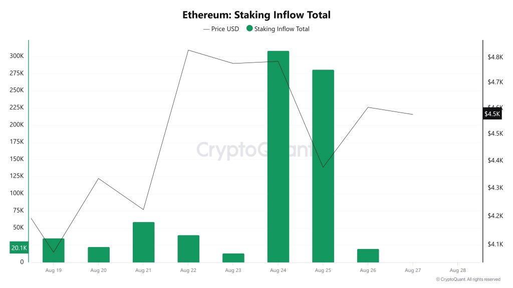 Ethereum Staking Inflow Total