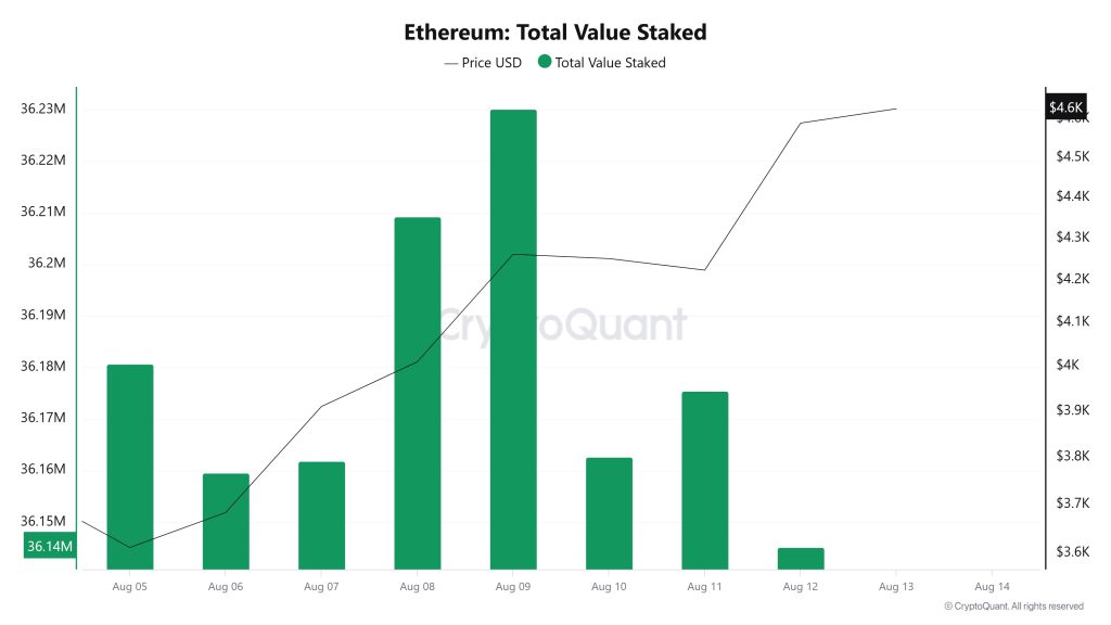 Ethereum Total Value Staked