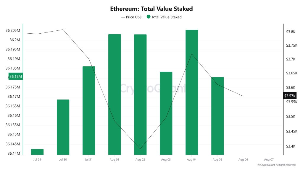 Ethereum Total Value Staked
