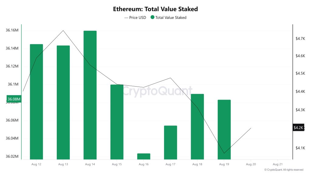 Ethereum Total Value Staked