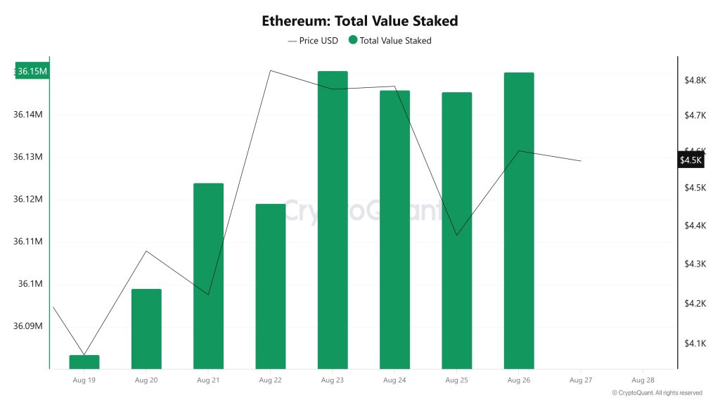 Ethereum Total Value Staked
