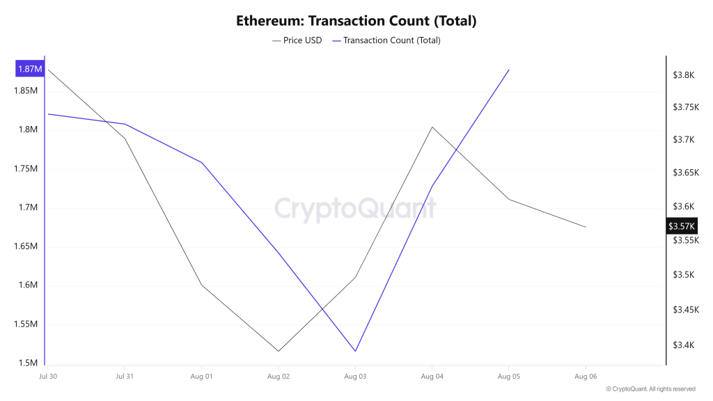 Ethereum Transaction Count (Total)