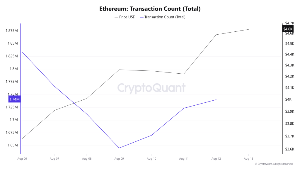 Ethereum Transaction Count (Total)