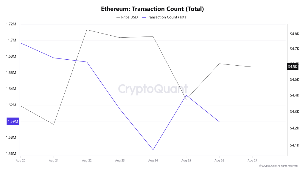 Ethereum Transaction Count (Total)