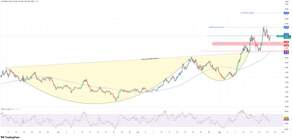 Daily Crypto Technical Analysis: LINKUSDT