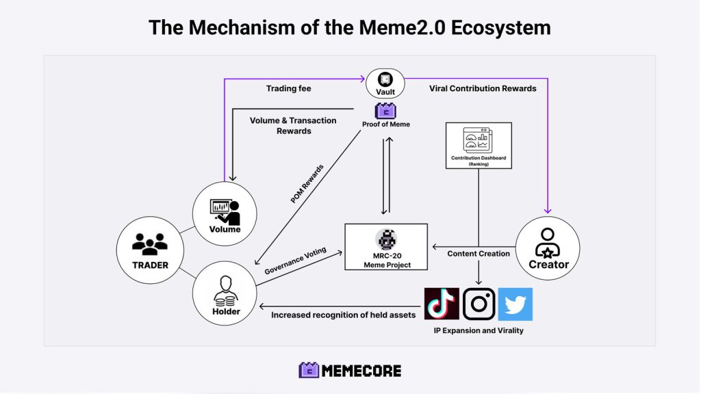 MemeCore Ecosystem