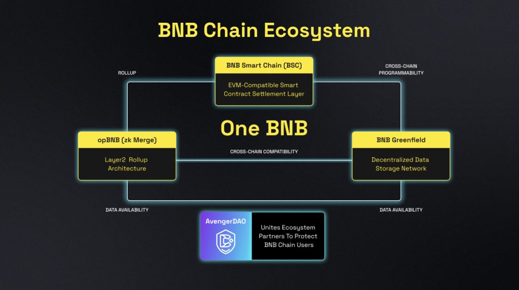 One BNB