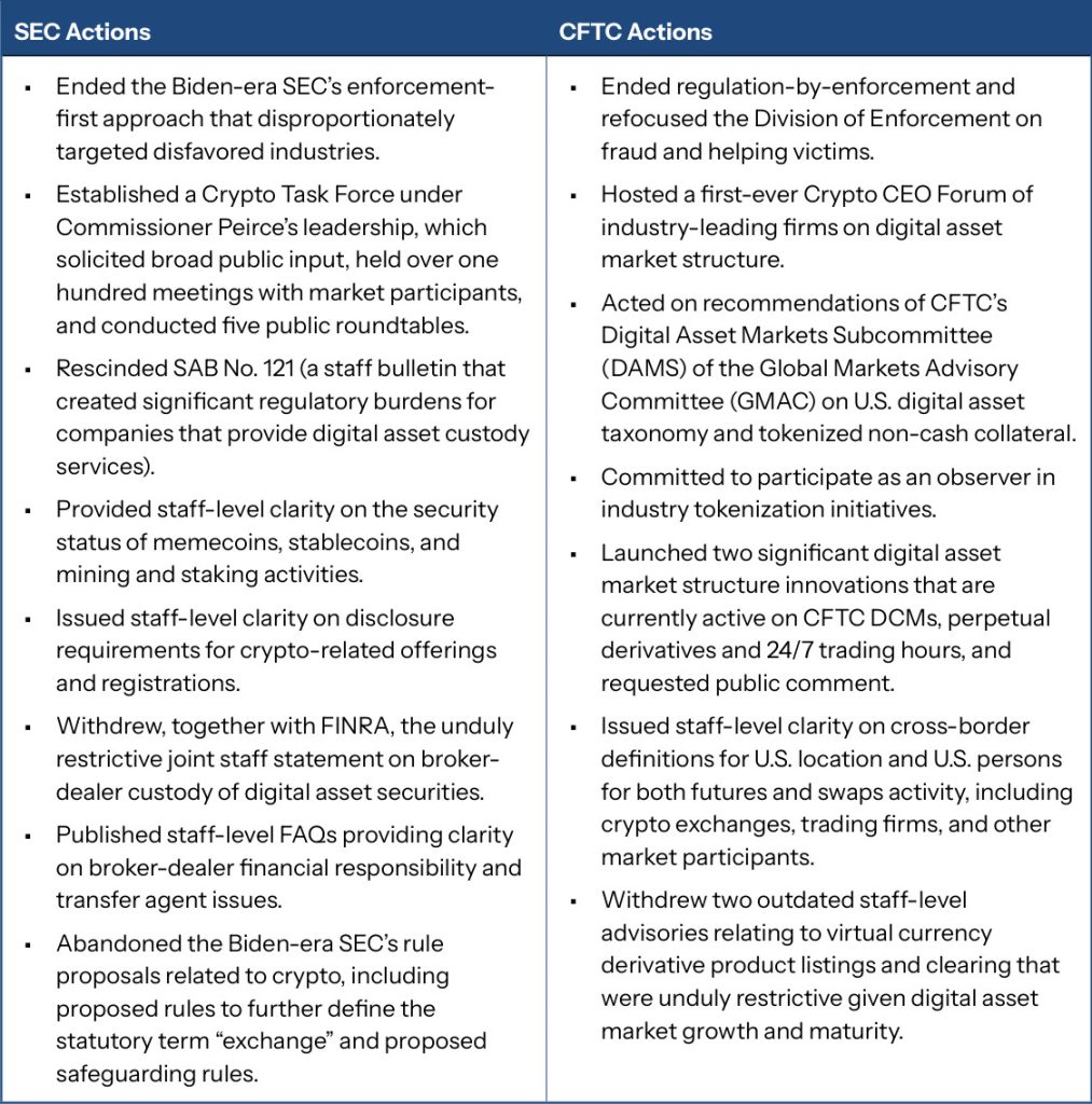 SEC and CFTC Actions