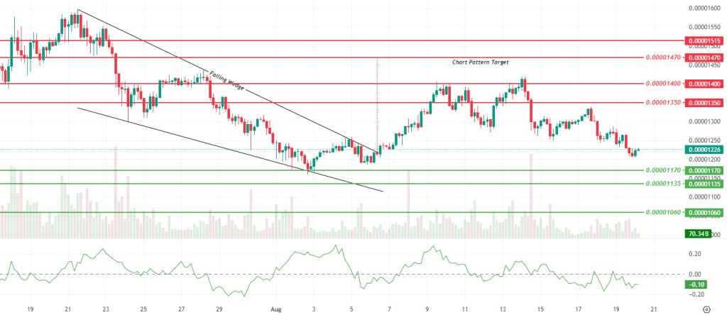 Daily Crypto Technical Analysis: SHIBUSDT