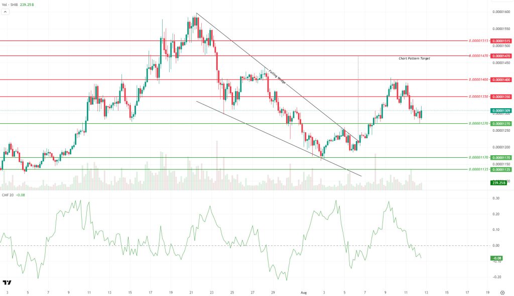 Crypto Technical Analysis: BTC, ETH, XRP, SOL, DOGE, SHIB, ADA Price Action After US CPI Data SHIBUSDT