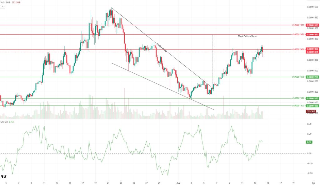 Crypto Market Analysis: BTC Hits $124.4K, ETH Nears ATH, SOL ETF Approved, and Altcoin Updates Crypto Market Analysis: BTC Hits $124.4K, ETH Nears ATH, SOL ETF Approved, and Altcoin Updates SHIBUSDT