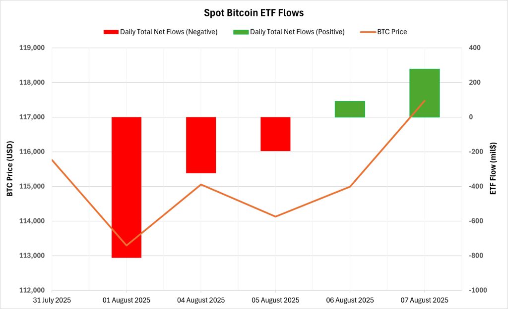 Spot BTC ETF Flows
