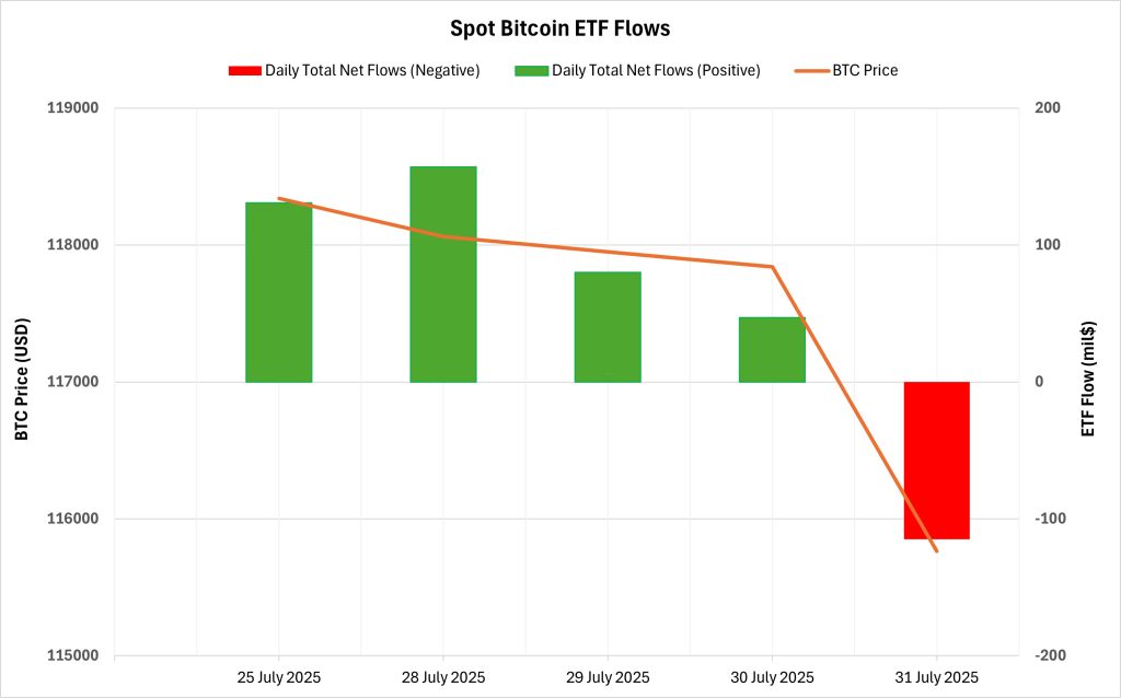 Spot BTC ETF Flows