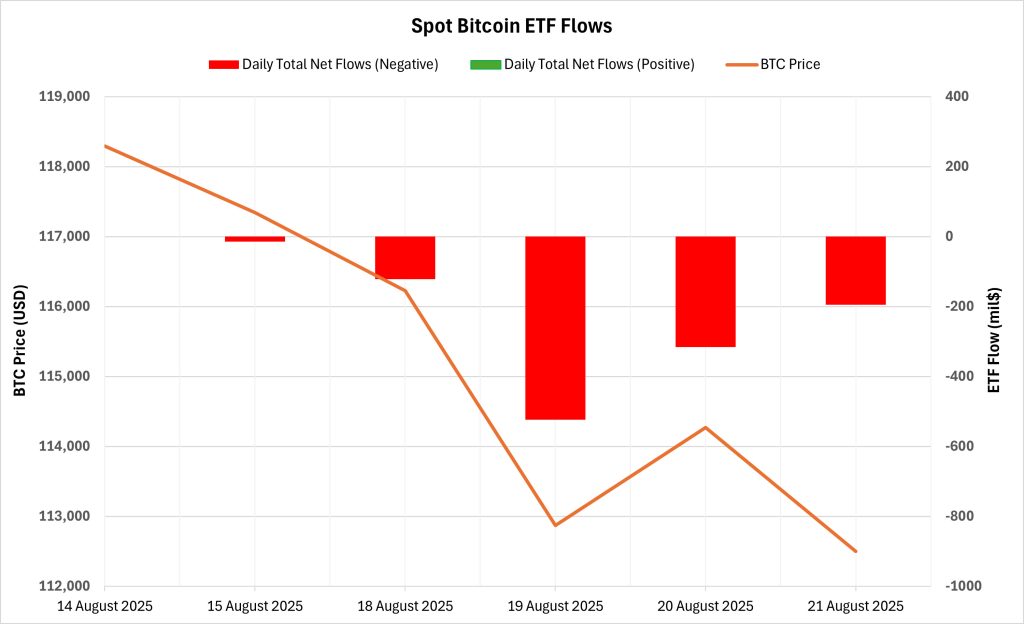 Spot BTC ETF Flows