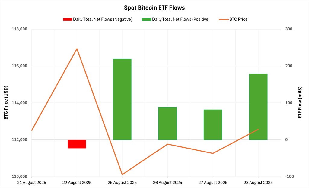 Spot BTC ETF Flows
