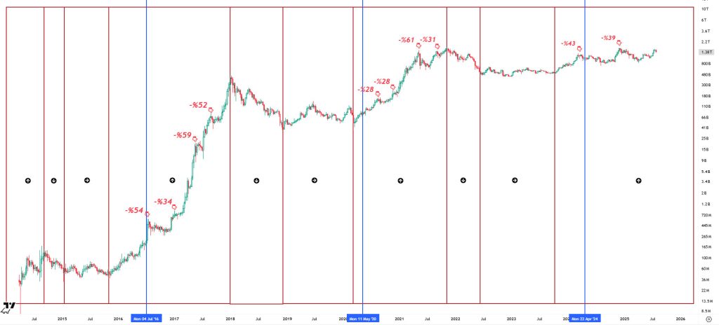 Assessment of the Altcoin Bull