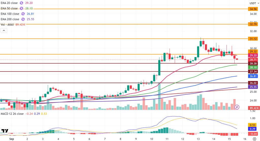 AVAXUSDT