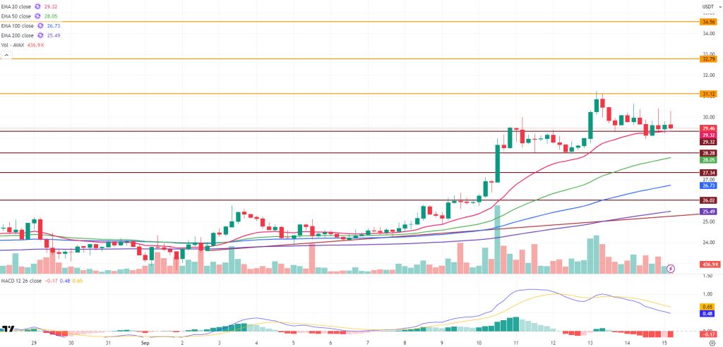AVAXUSDT
