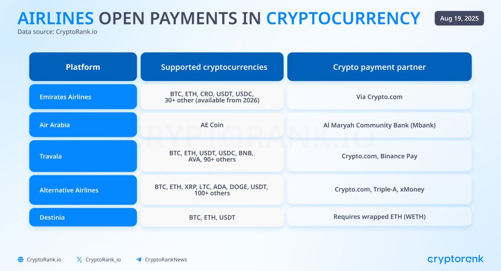 Airlines Open Payments in Cryptocurrency