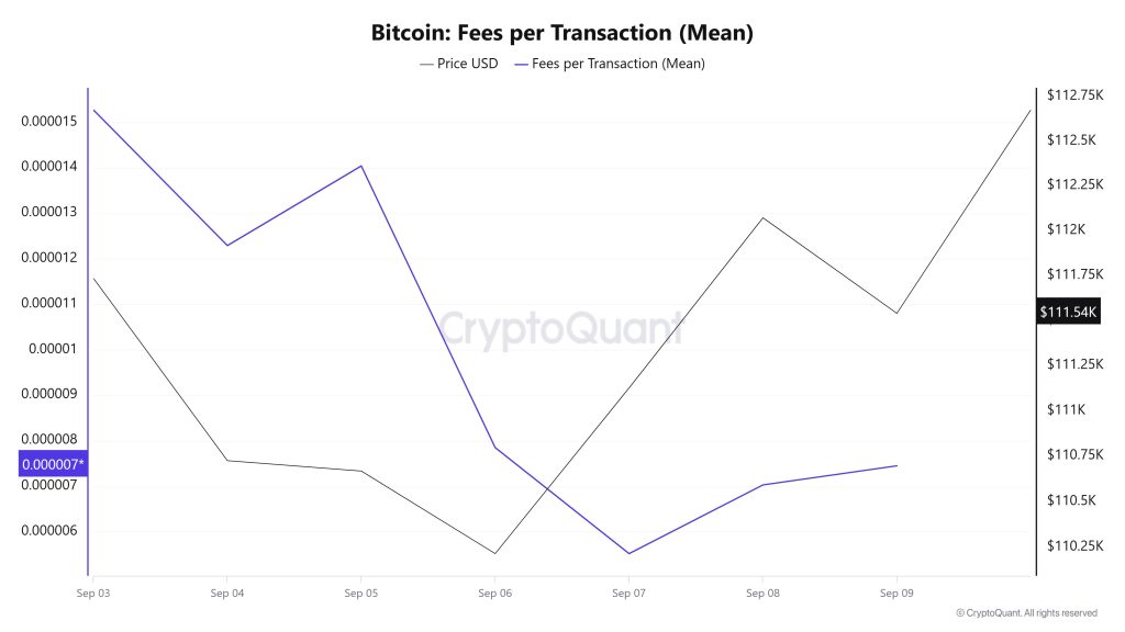 BTC Fees (Mean)